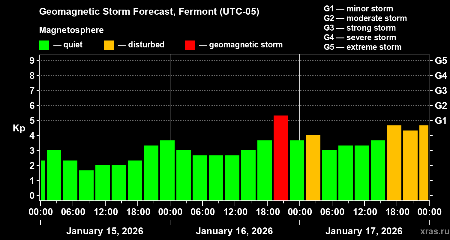 Forecast of the geomagnetic index&nbsp;Kp