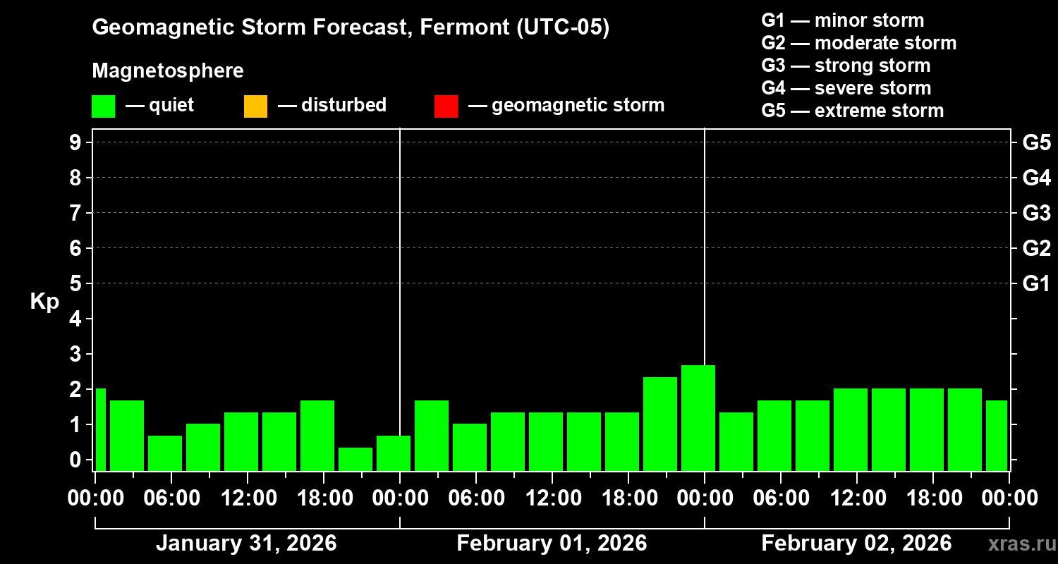 Forecast of the geomagnetic index&nbsp;Kp