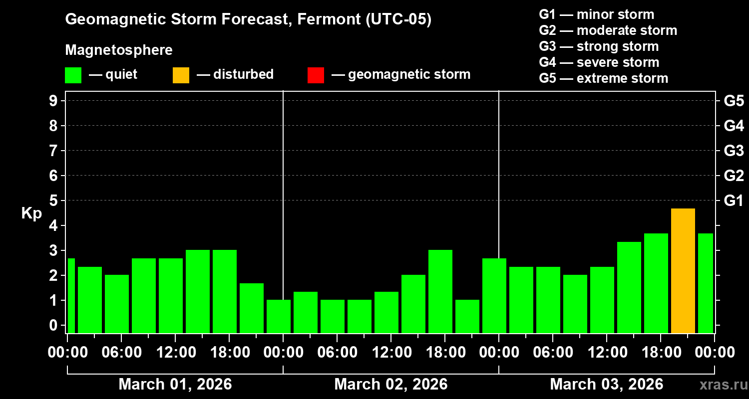 Forecast of the geomagnetic index&nbsp;Kp