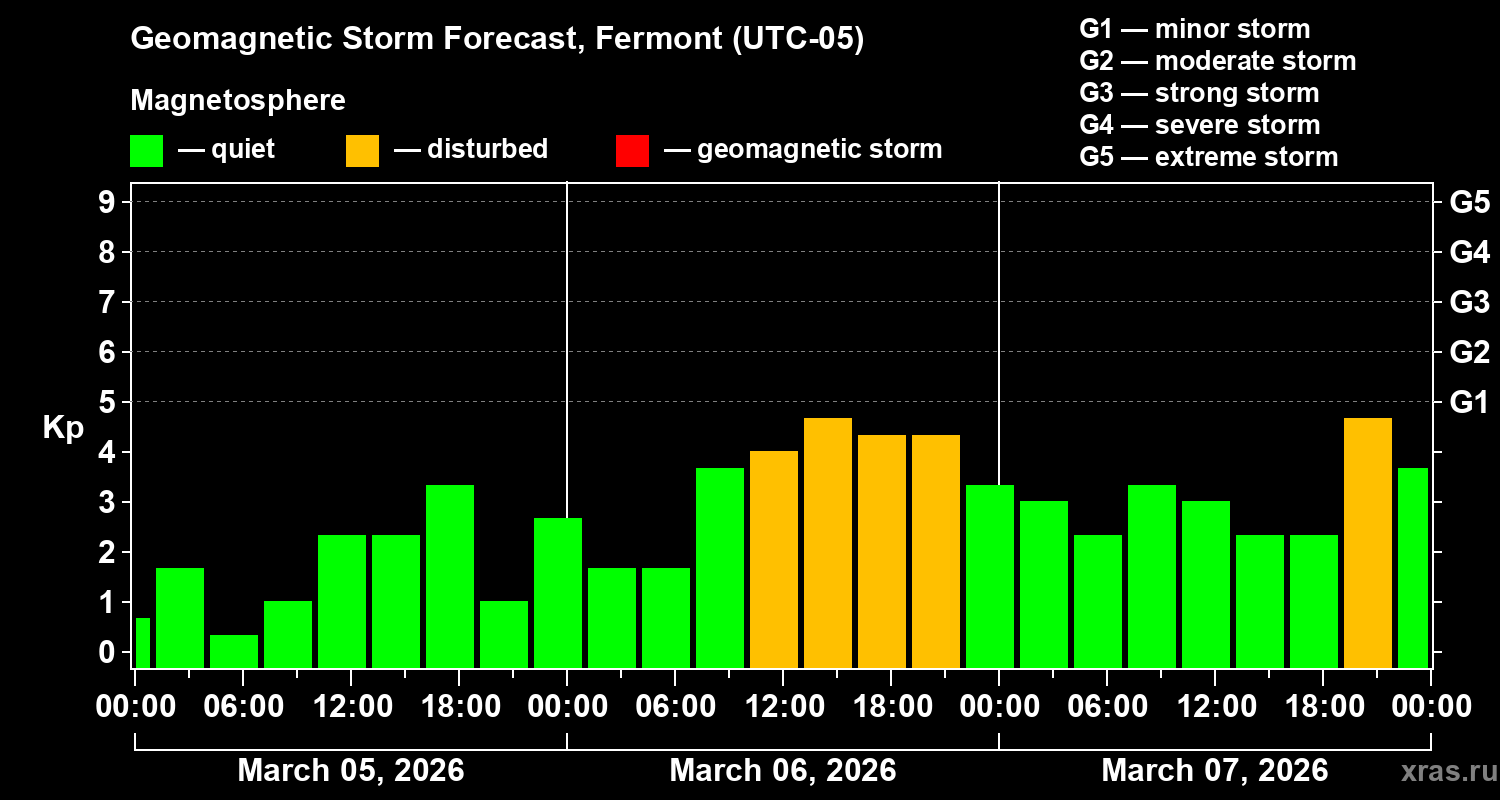 Forecast of the geomagnetic index&nbsp;Kp