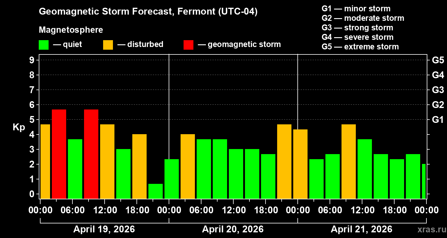 Forecast of the geomagnetic index&nbsp;Kp