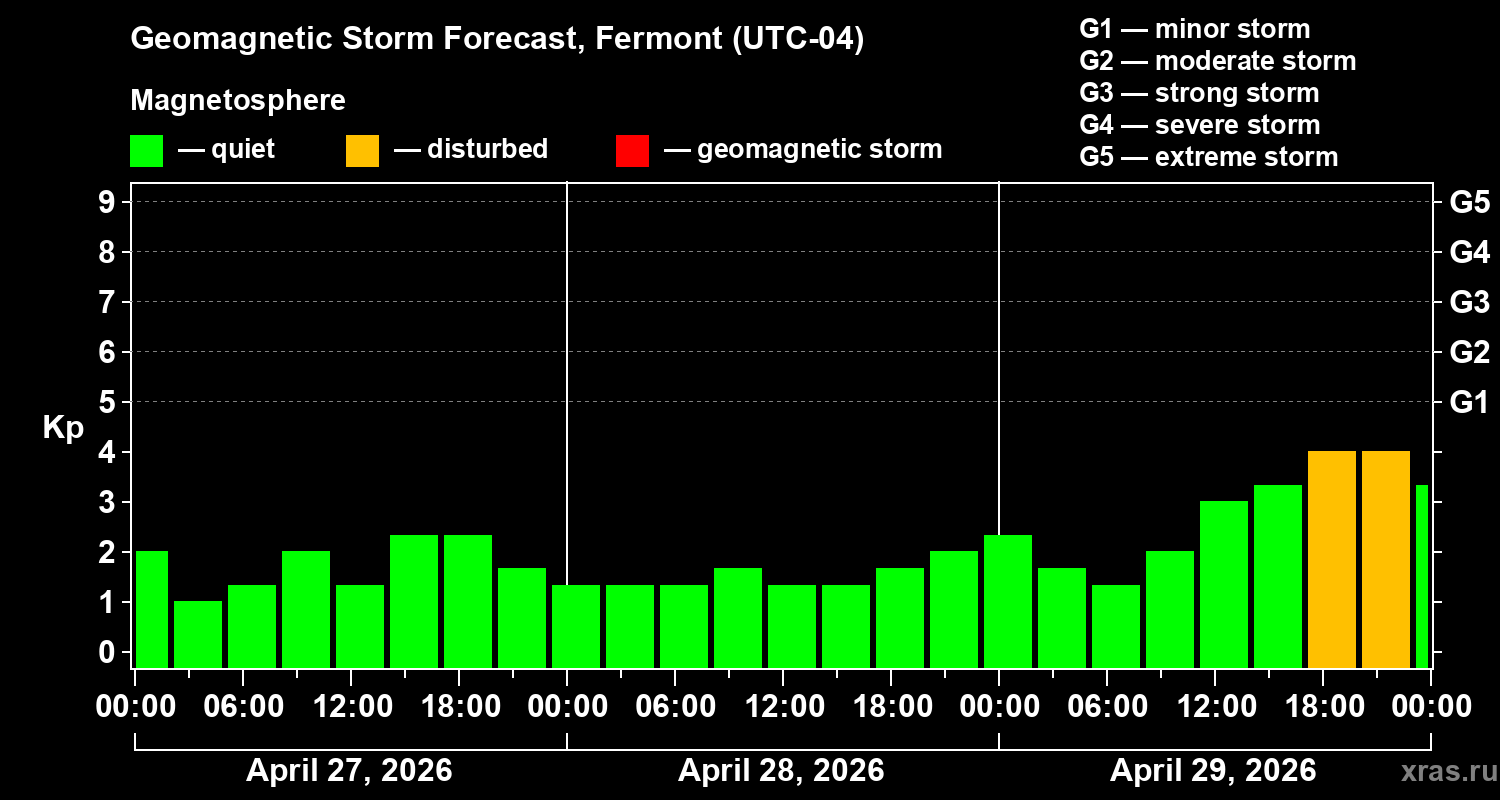 Forecast of the geomagnetic index&nbsp;Kp