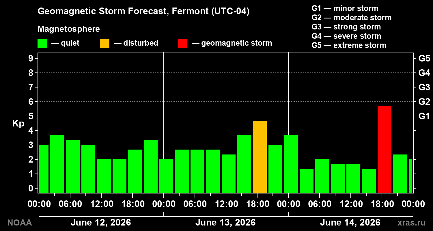 Forecast of the geomagnetic index&nbsp;Kp