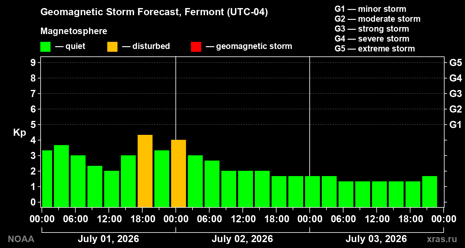Forecast of the geomagnetic index&nbsp;Kp
