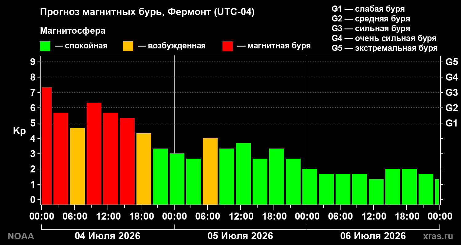 Kp forecast