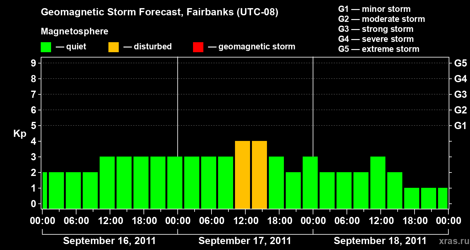 Forecast of the geomagnetic index Kp