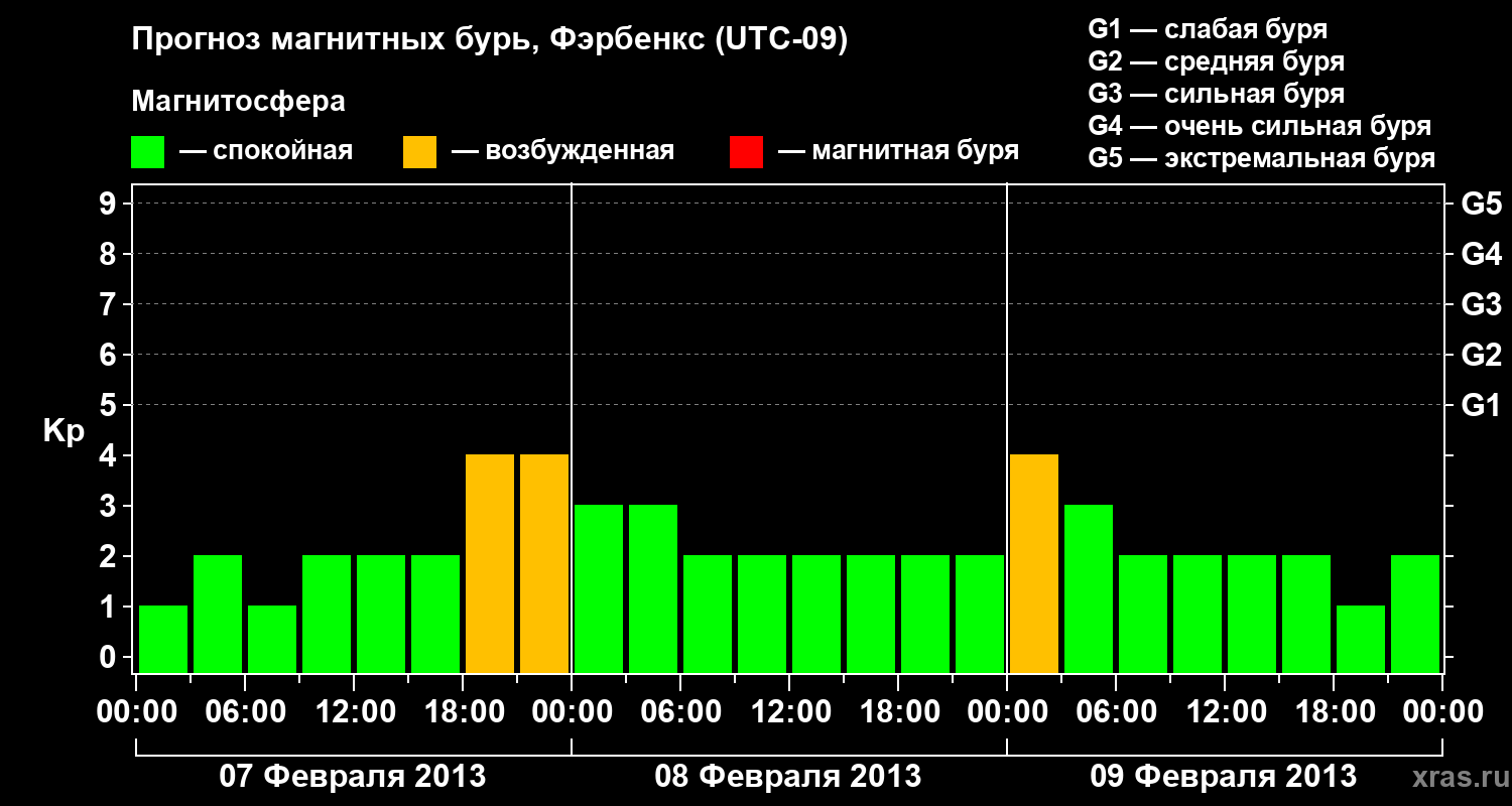 Прогноз геомагнитного индекса Kp
