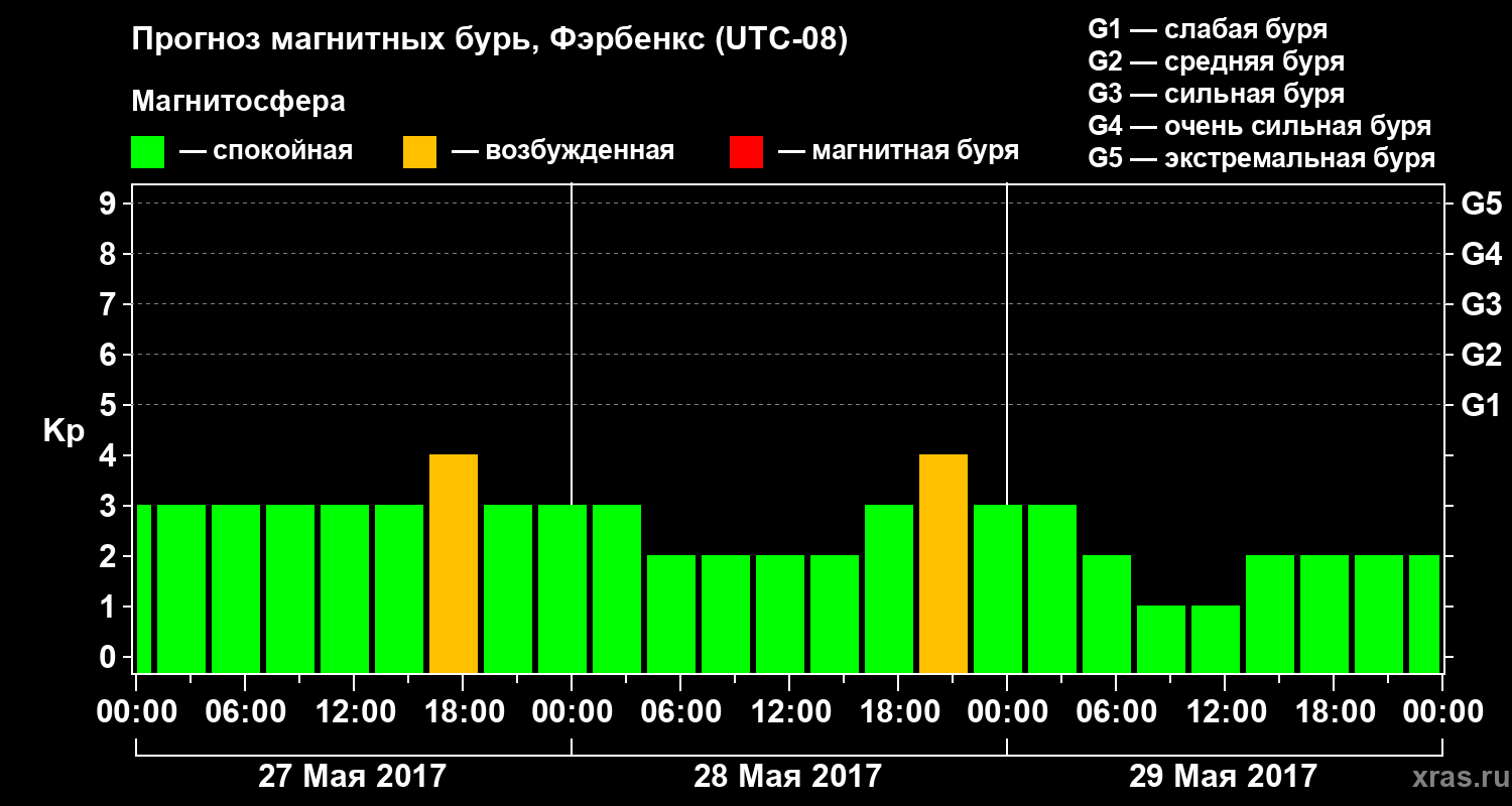 Прогноз геомагнитного индекса Kp
