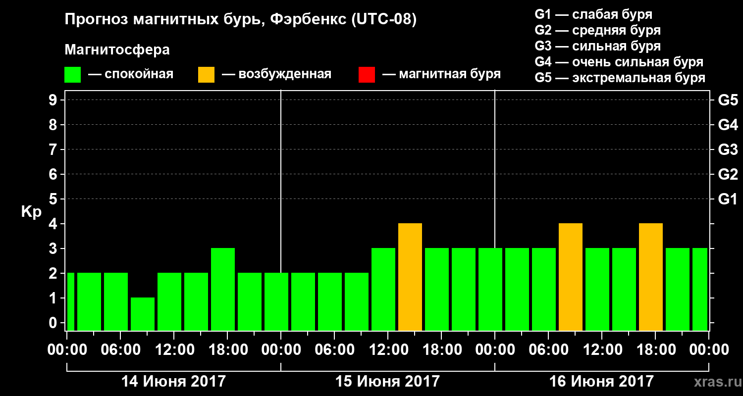 Прогноз геомагнитного индекса Kp