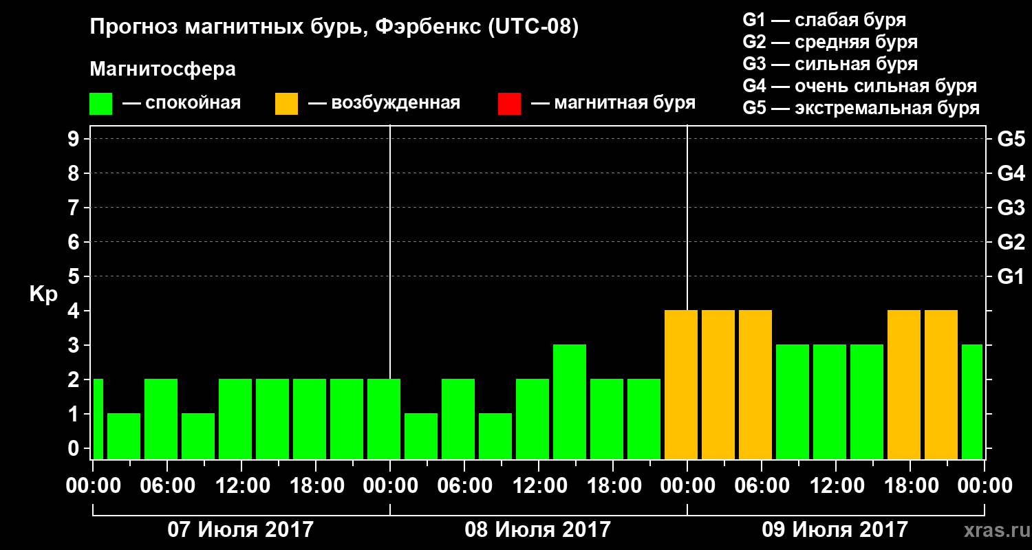 Прогноз геомагнитного индекса Kp