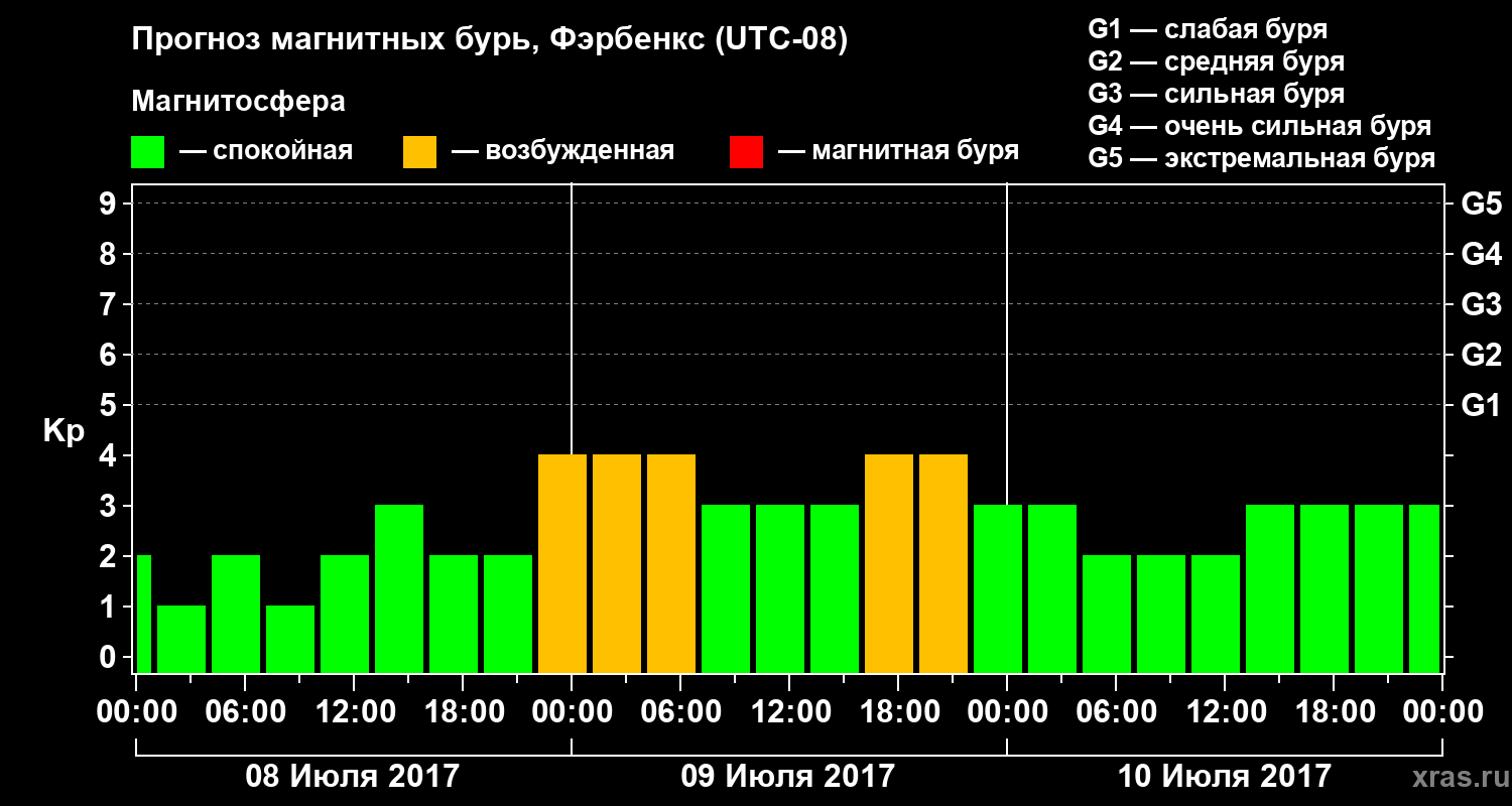 Прогноз геомагнитного индекса Kp