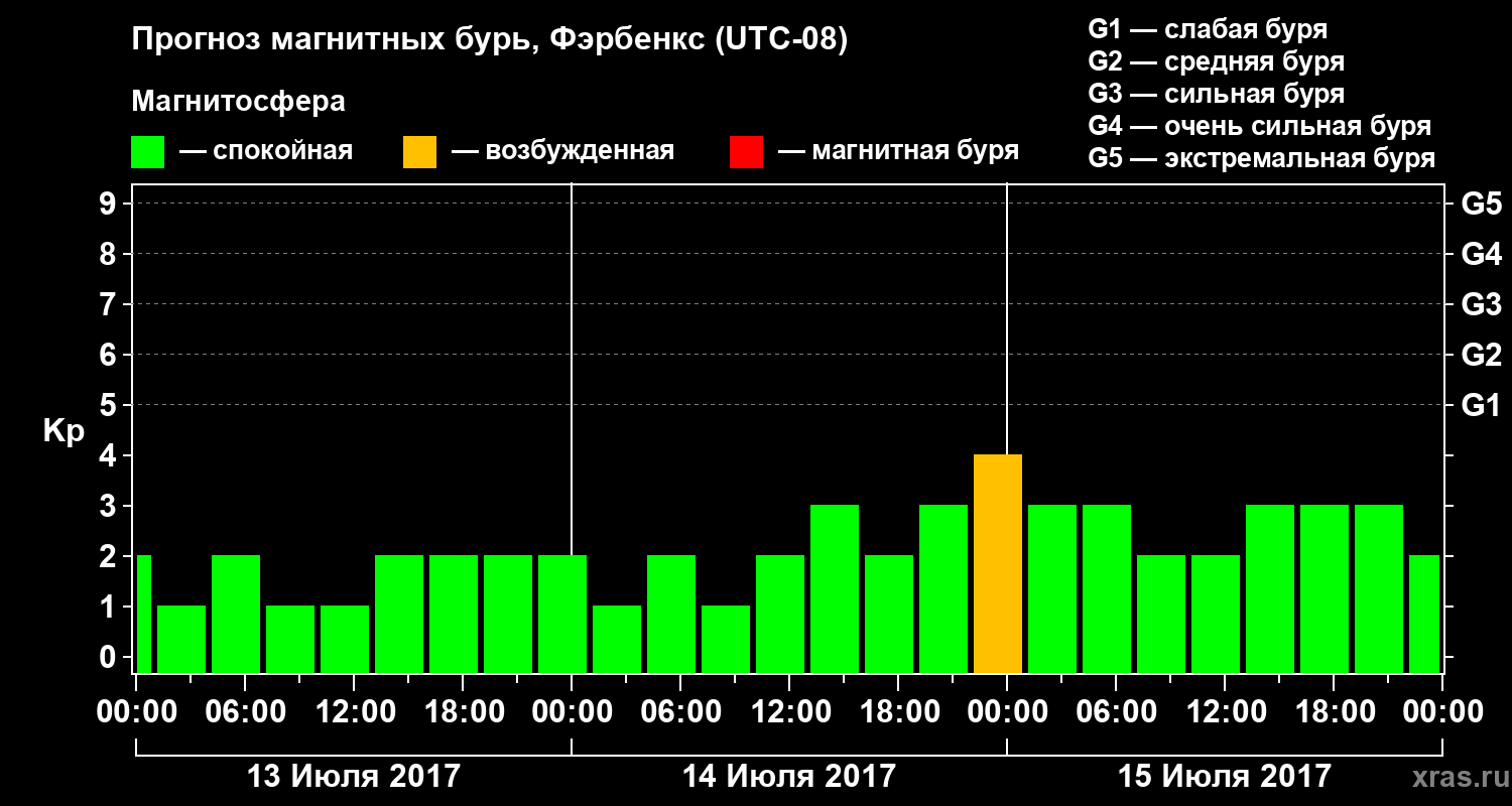 Прогноз геомагнитного индекса Kp