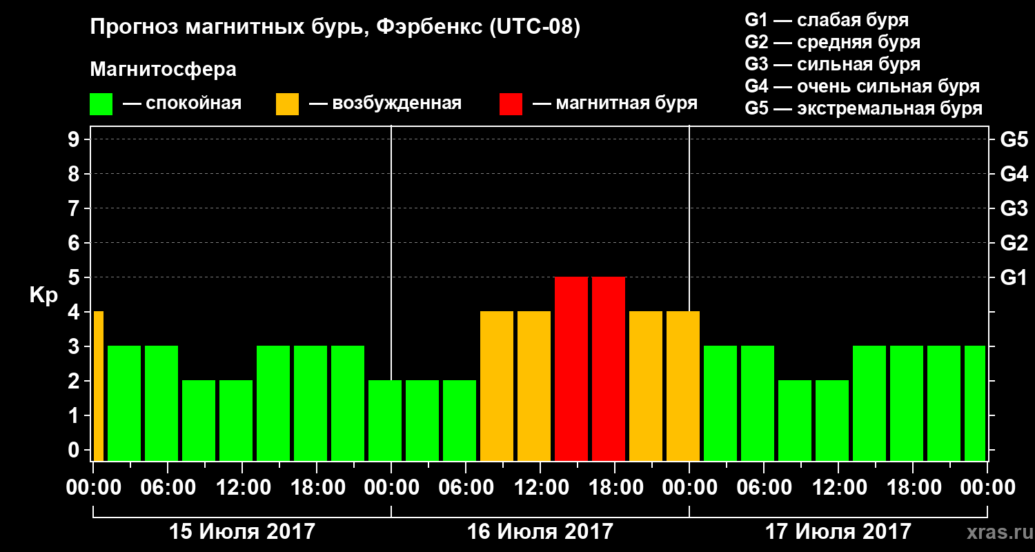Прогноз геомагнитного индекса Kp