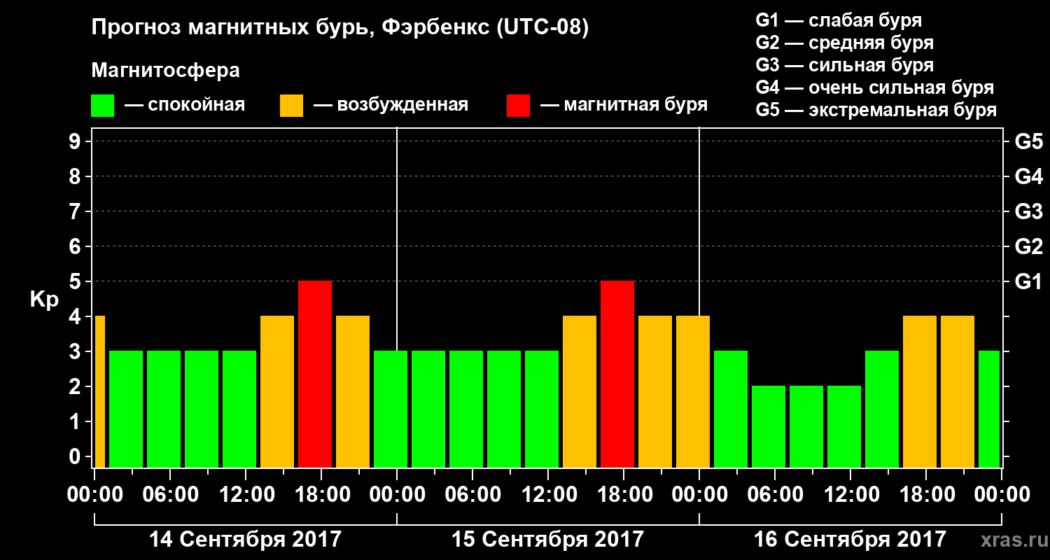 Прогноз геомагнитного индекса Kp