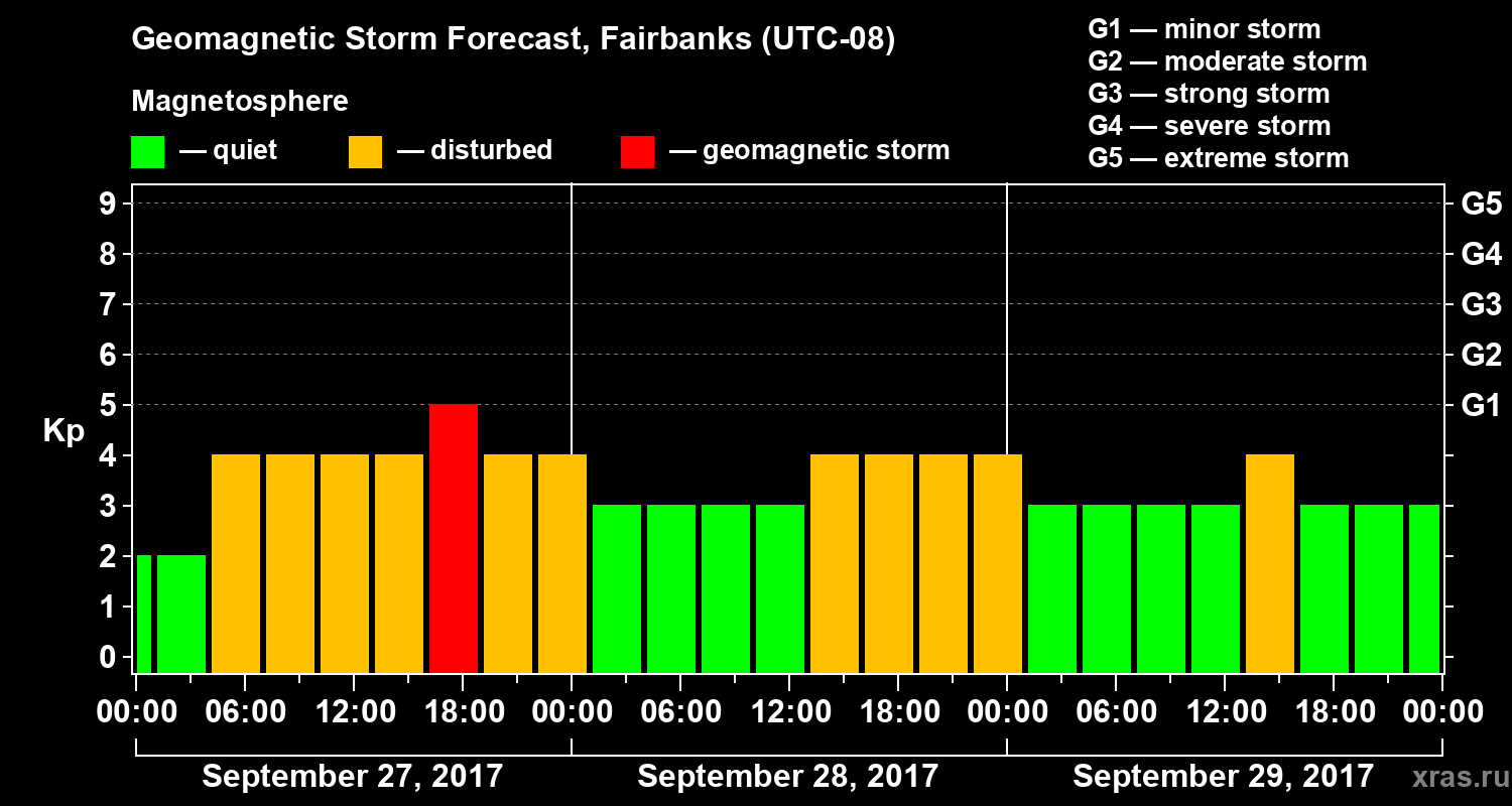 Forecast of the geomagnetic index Kp
