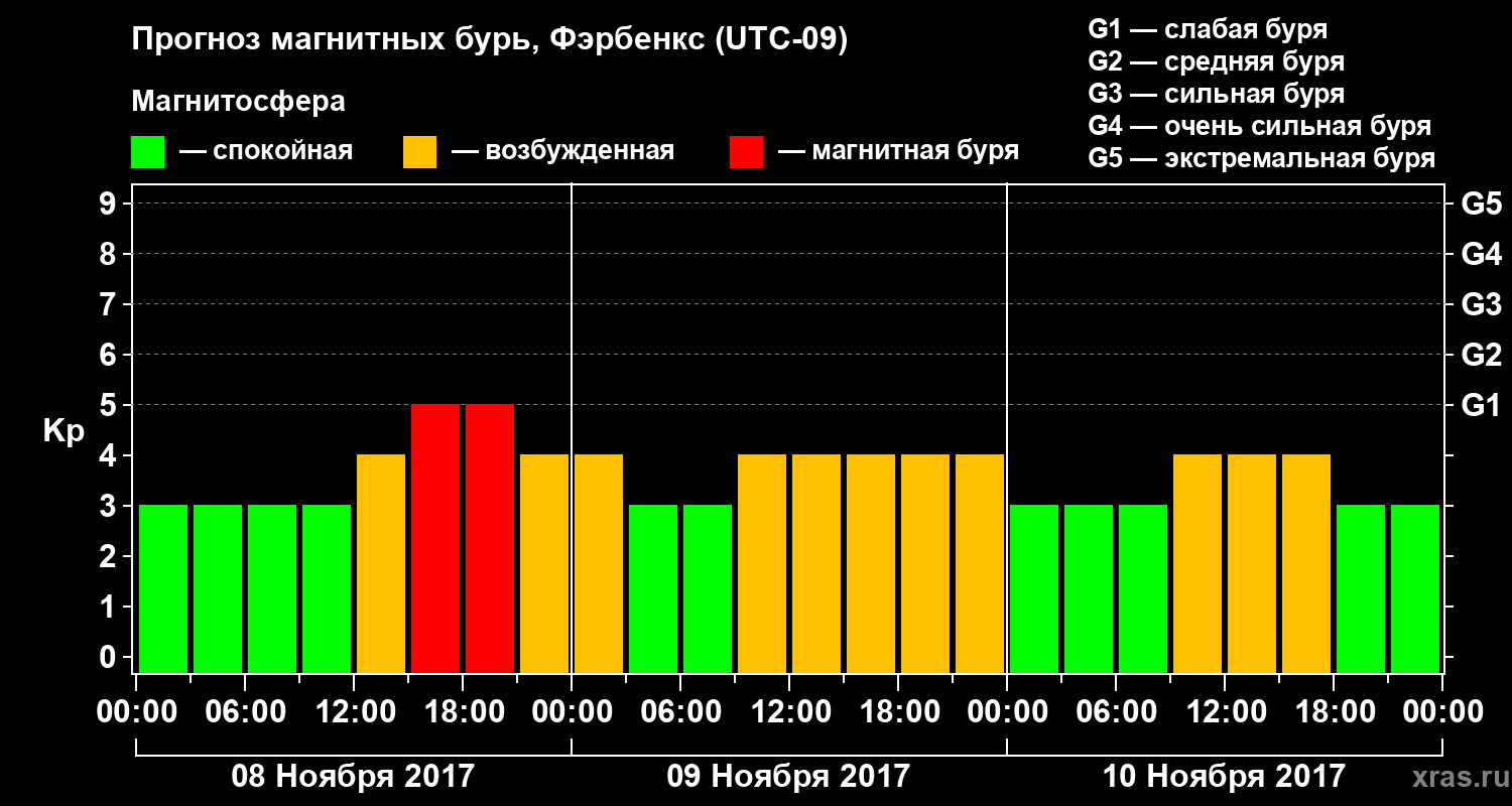 Прогноз геомагнитного индекса Kp