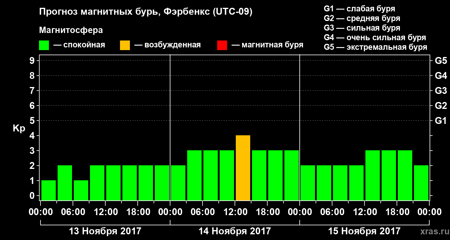 Прогноз геомагнитного индекса Kp