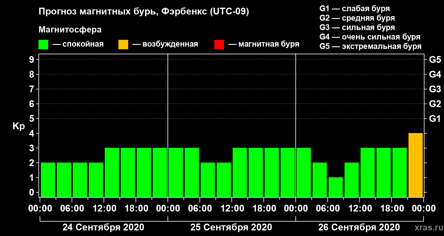 Прогноз геомагнитного индекса Kp