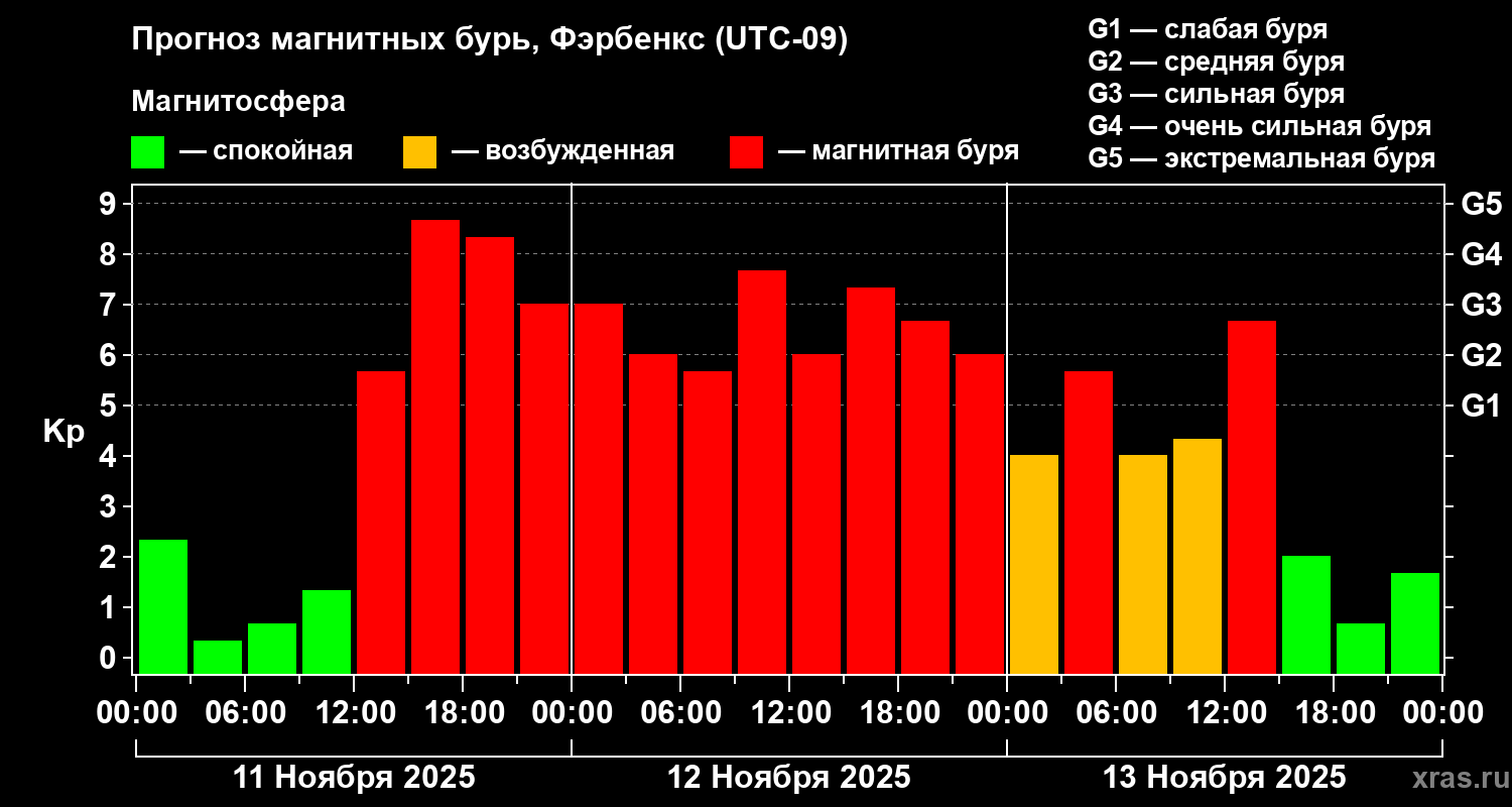 Прогноз геомагнитного индекса Kp