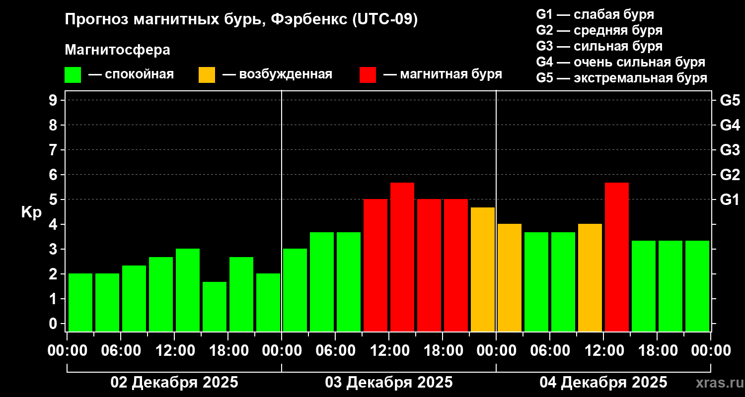 Прогноз геомагнитного индекса&nbsp;Kp