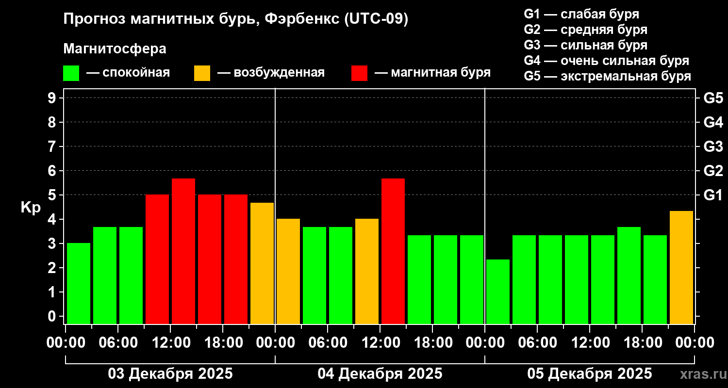 Прогноз геомагнитного индекса&nbsp;Kp