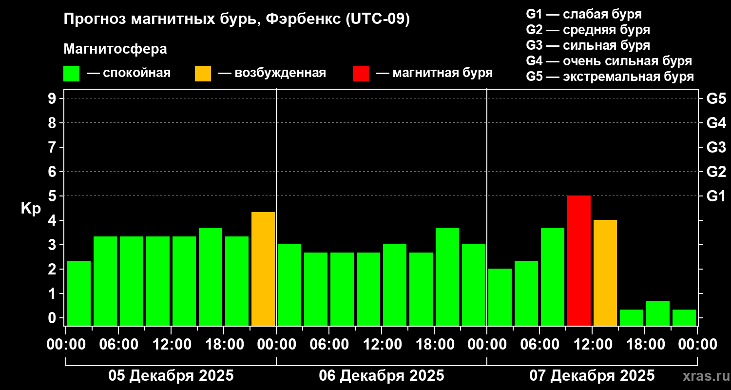 Прогноз геомагнитного индекса&nbsp;Kp