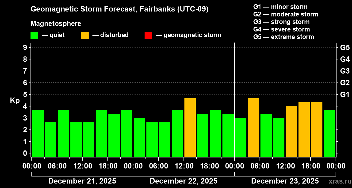 Forecast of the geomagnetic index&nbsp;Kp