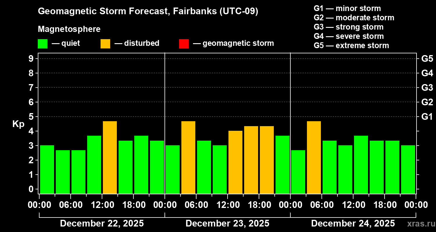 Forecast of the geomagnetic index&nbsp;Kp