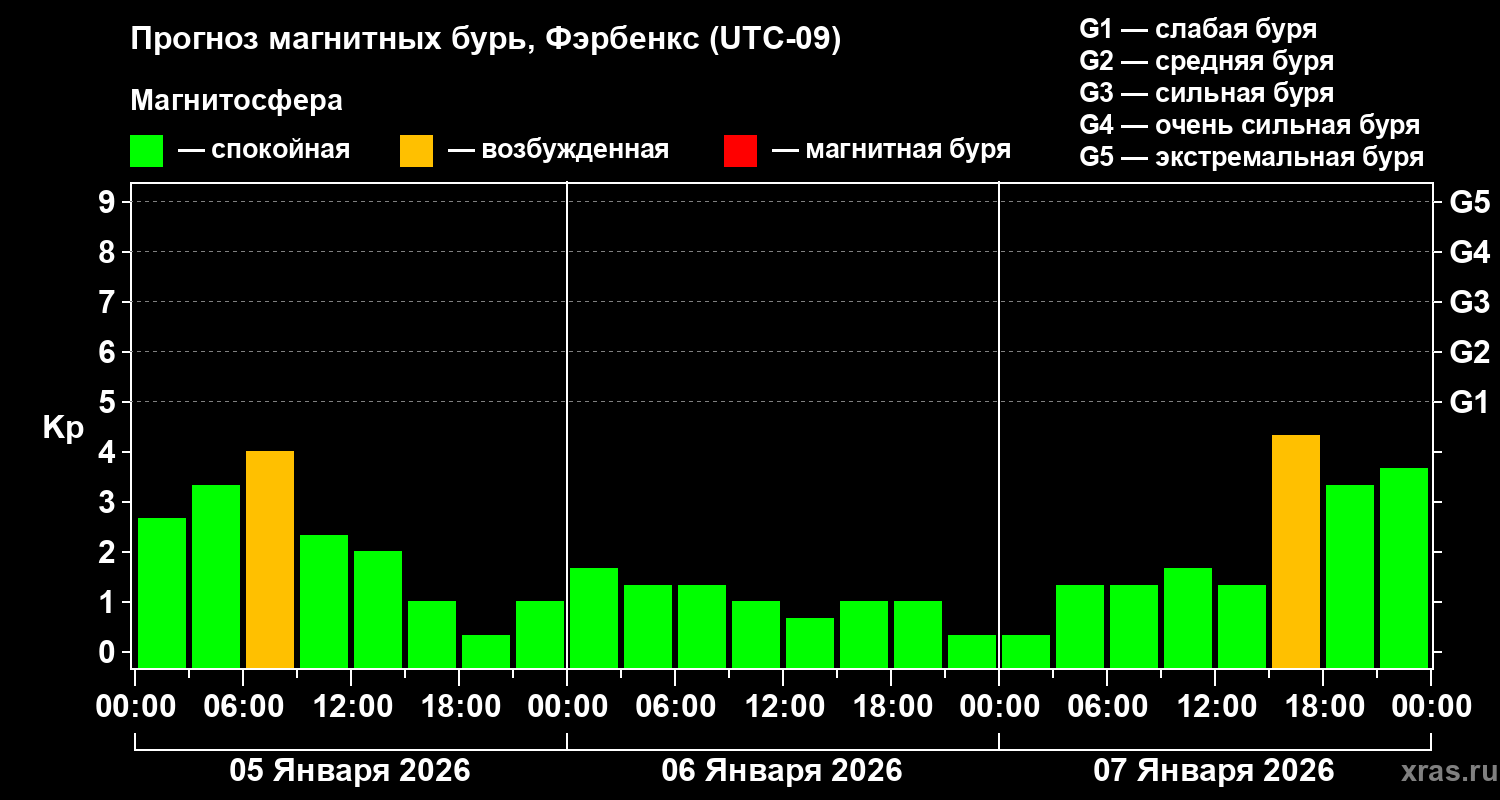 Прогноз геомагнитного индекса&nbsp;Kp