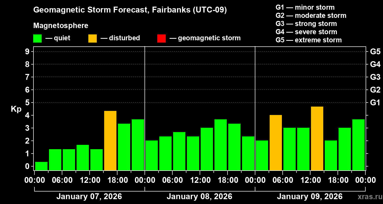 Forecast of the geomagnetic index&nbsp;Kp
