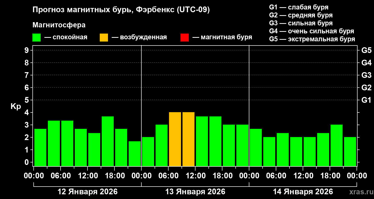 Прогноз геомагнитного индекса&nbsp;Kp