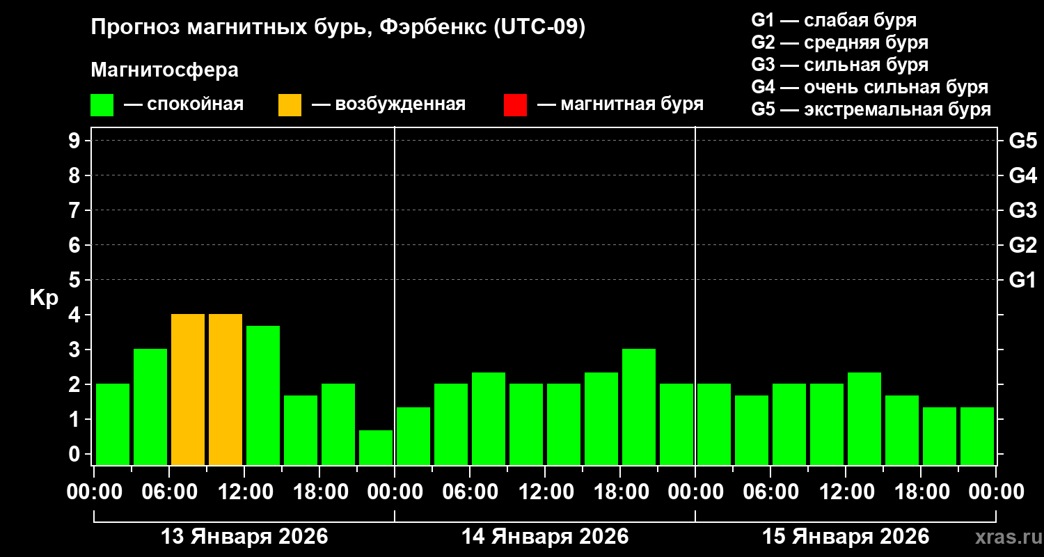 Прогноз геомагнитного индекса&nbsp;Kp