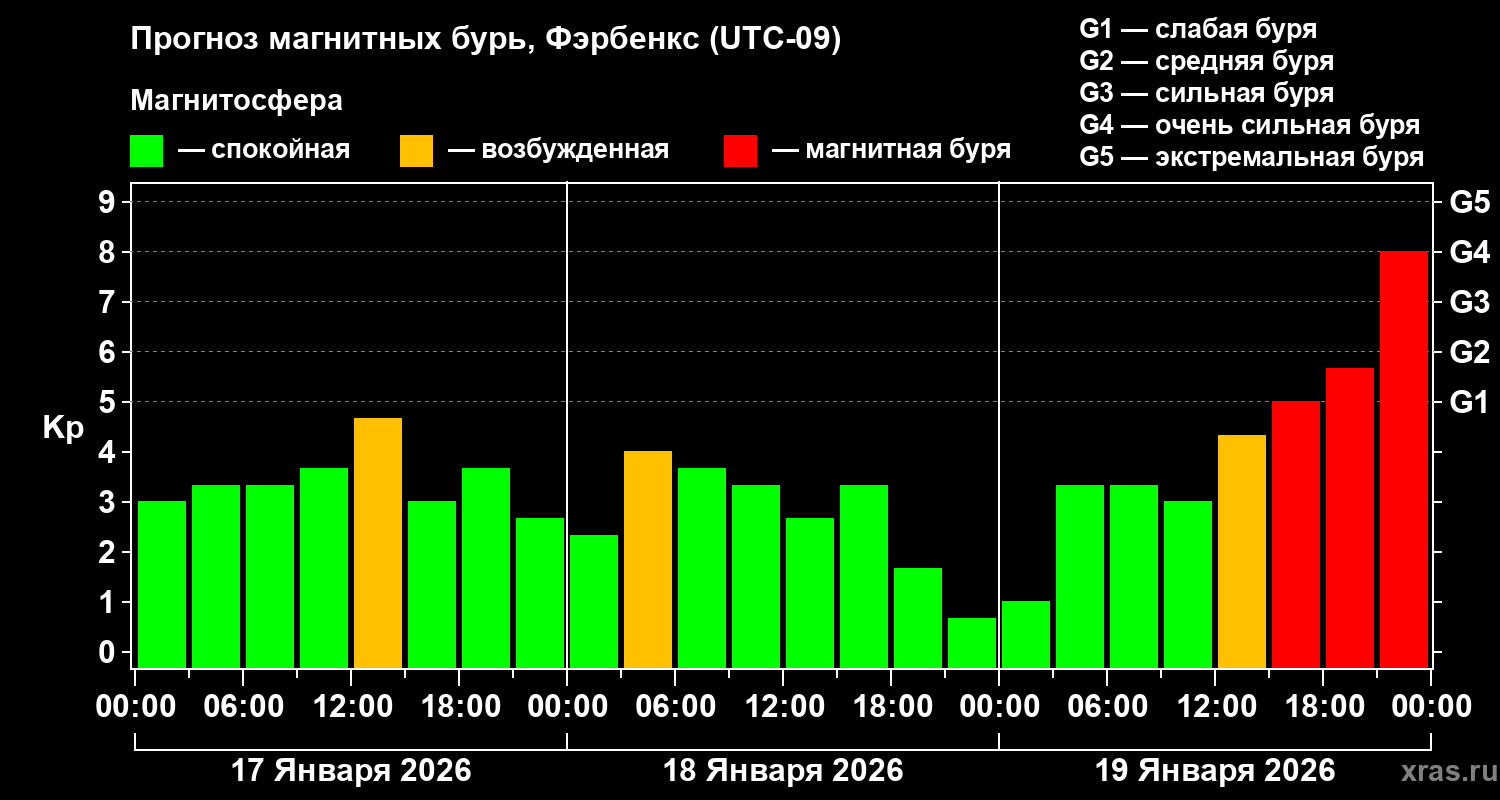 Прогноз геомагнитного индекса&nbsp;Kp