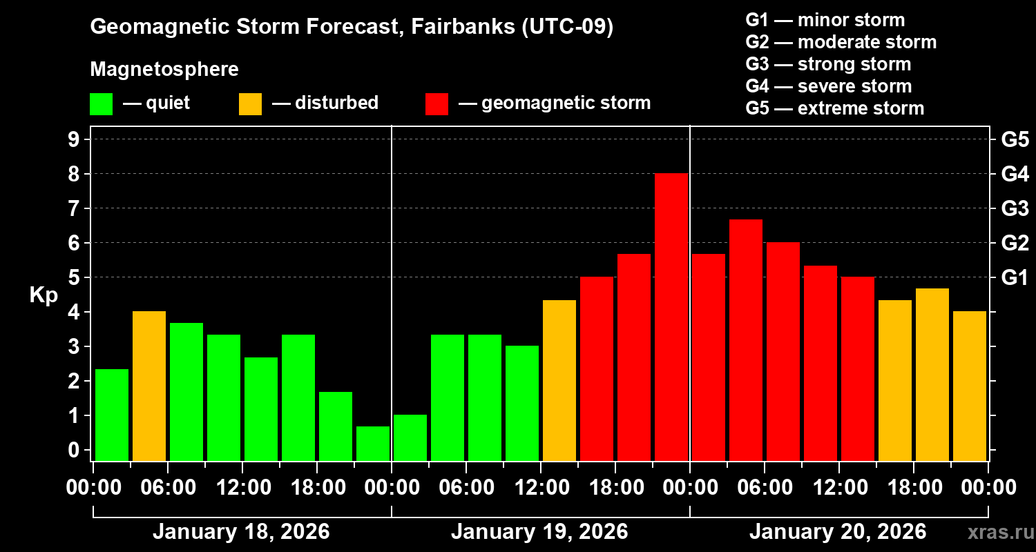 Forecast of the geomagnetic index&nbsp;Kp