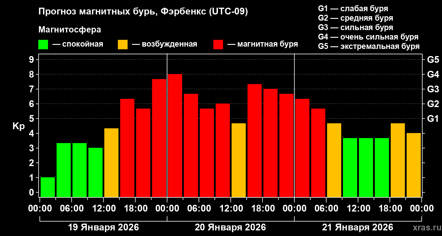 Прогноз геомагнитного индекса&nbsp;Kp