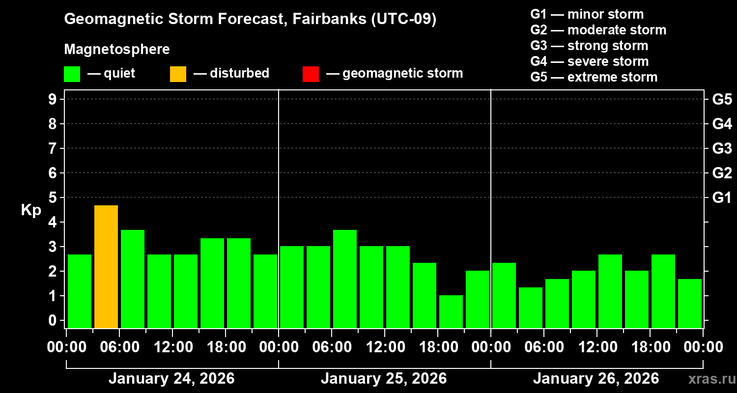 Forecast of the geomagnetic index&nbsp;Kp