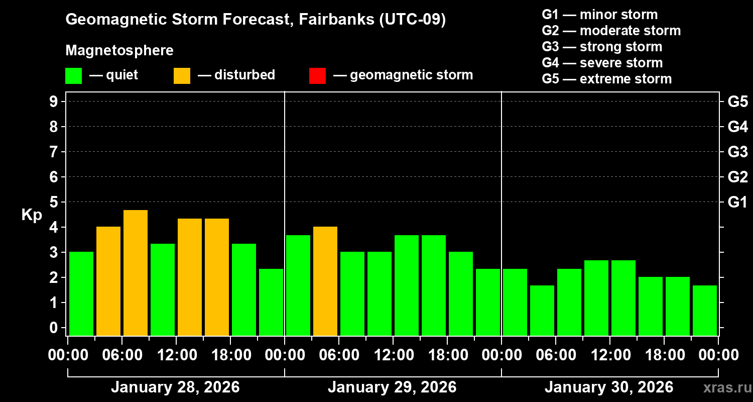 Forecast of the geomagnetic index&nbsp;Kp