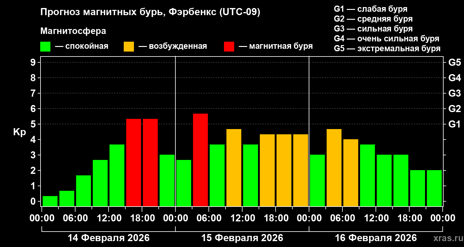 Прогноз геомагнитного индекса&nbsp;Kp