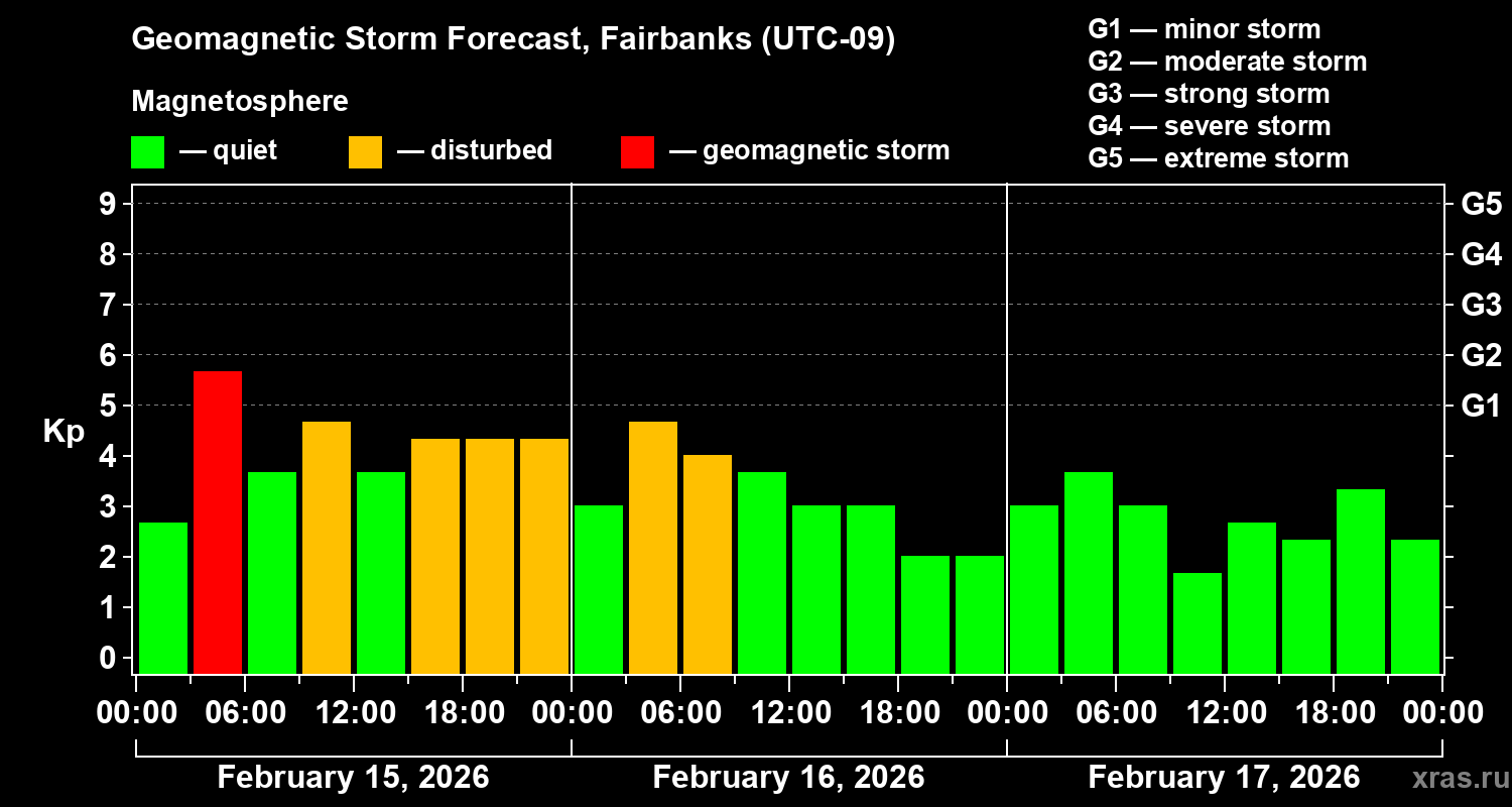 Forecast of the geomagnetic index&nbsp;Kp
