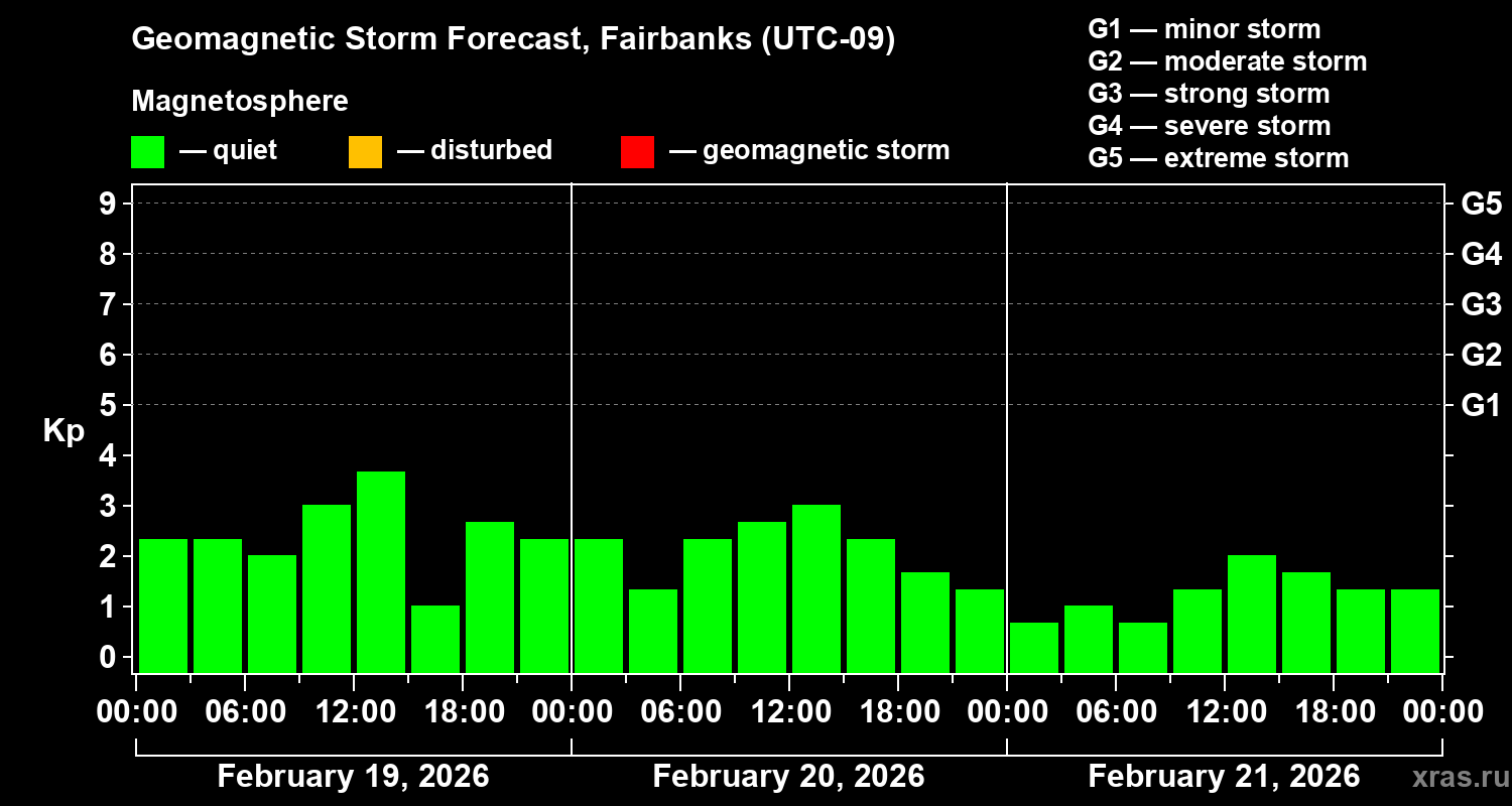 Forecast of the geomagnetic index&nbsp;Kp