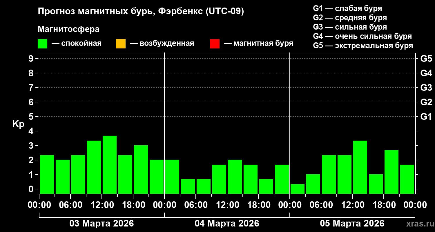 Прогноз геомагнитного индекса&nbsp;Kp