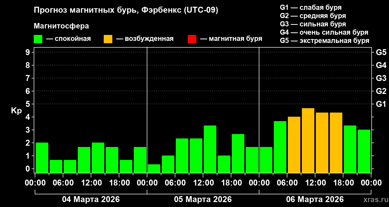 Прогноз геомагнитного индекса&nbsp;Kp