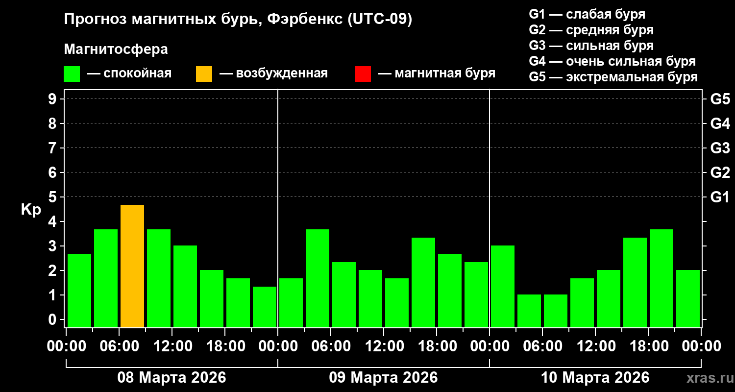 Прогноз геомагнитного индекса&nbsp;Kp