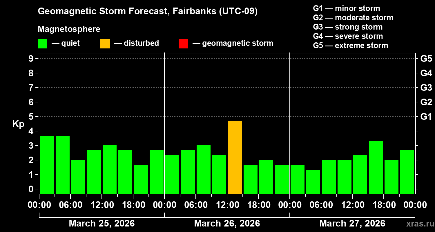 Forecast of the geomagnetic index&nbsp;Kp