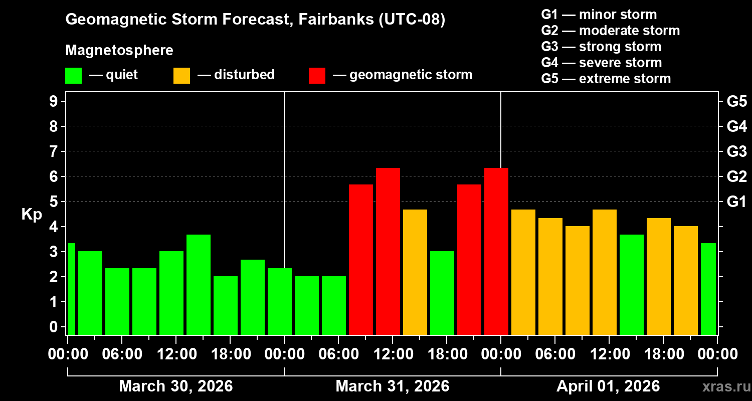 Forecast of the geomagnetic index&nbsp;Kp