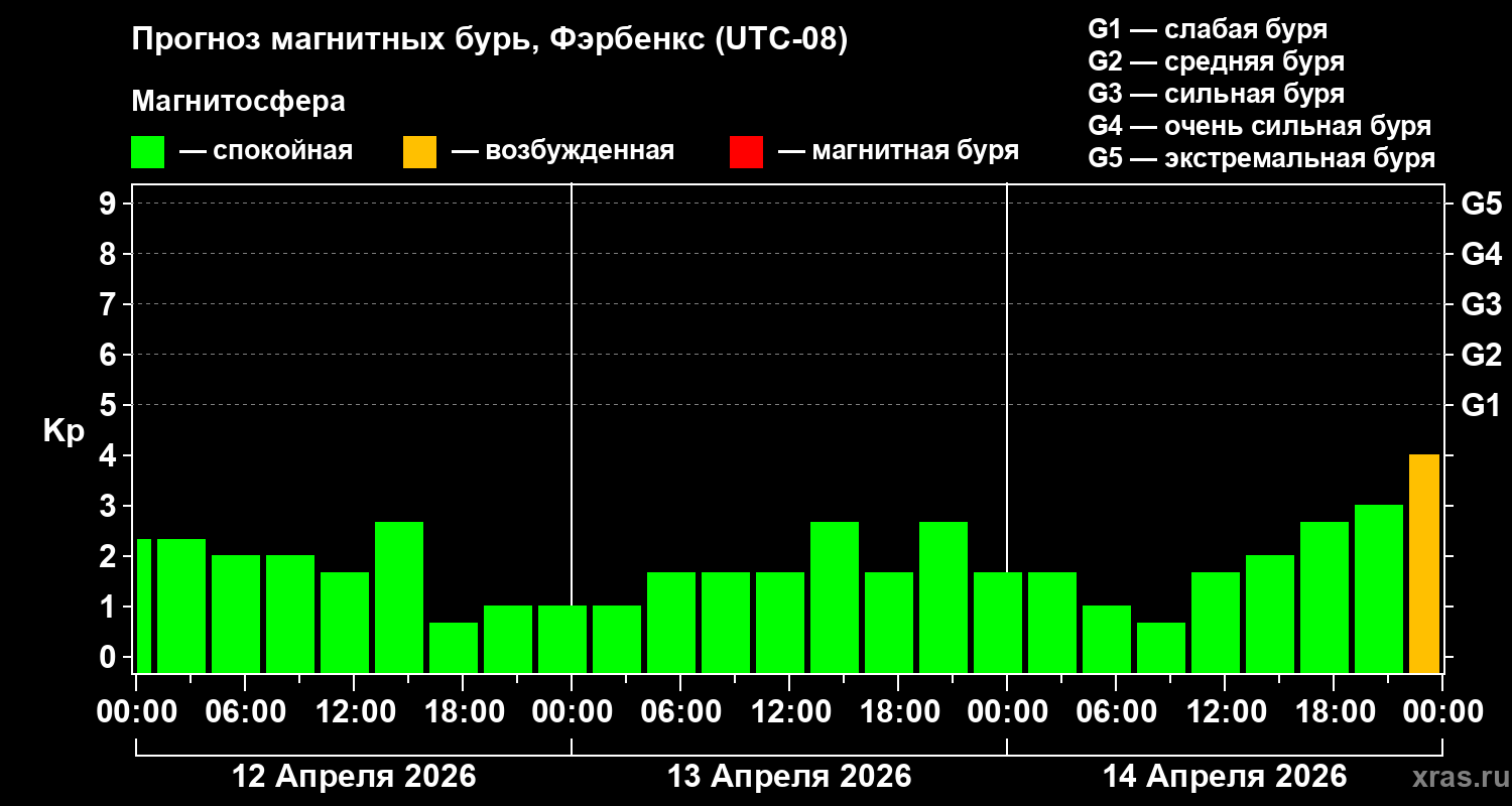 Прогноз геомагнитного индекса&nbsp;Kp