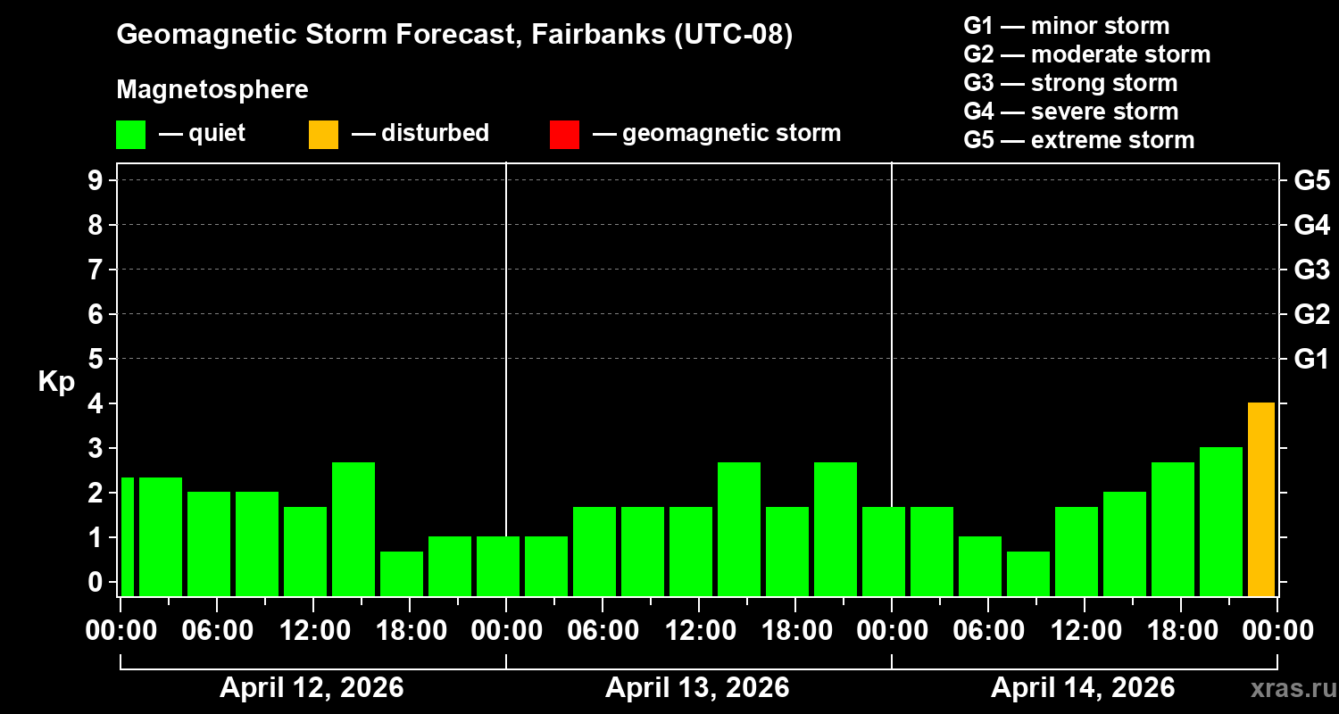 Forecast of the geomagnetic index&nbsp;Kp