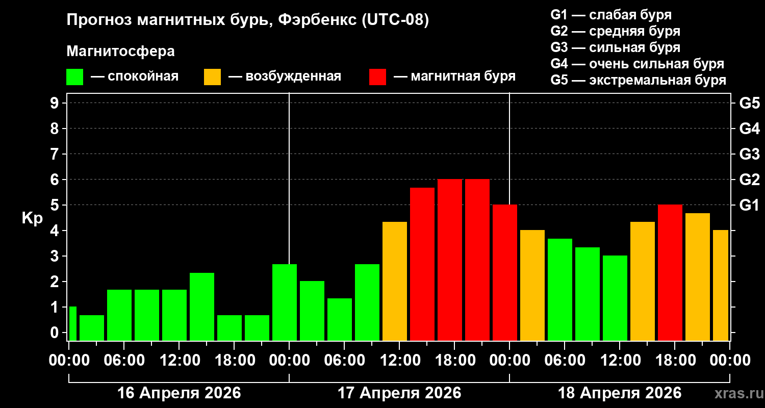Прогноз геомагнитного индекса&nbsp;Kp