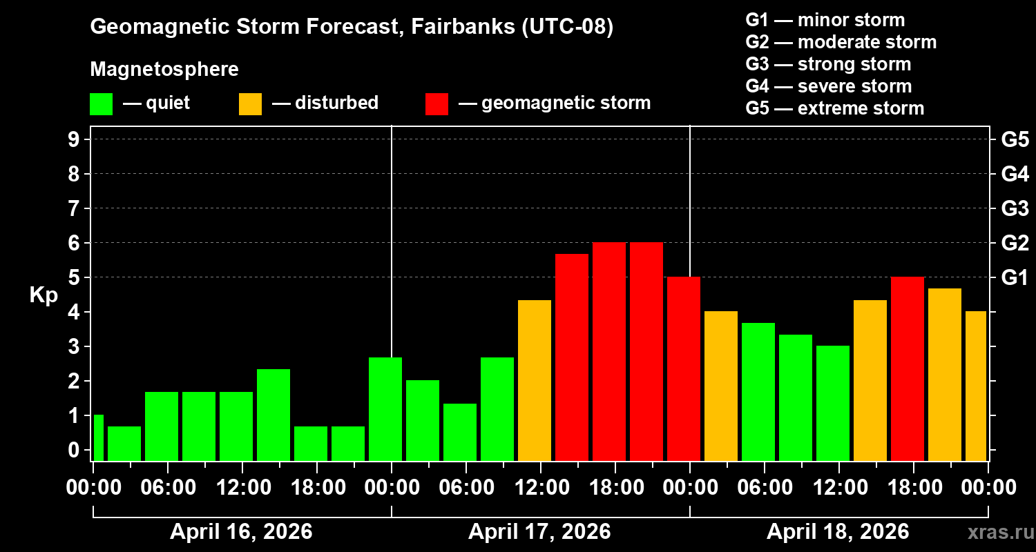 Forecast of the geomagnetic index&nbsp;Kp