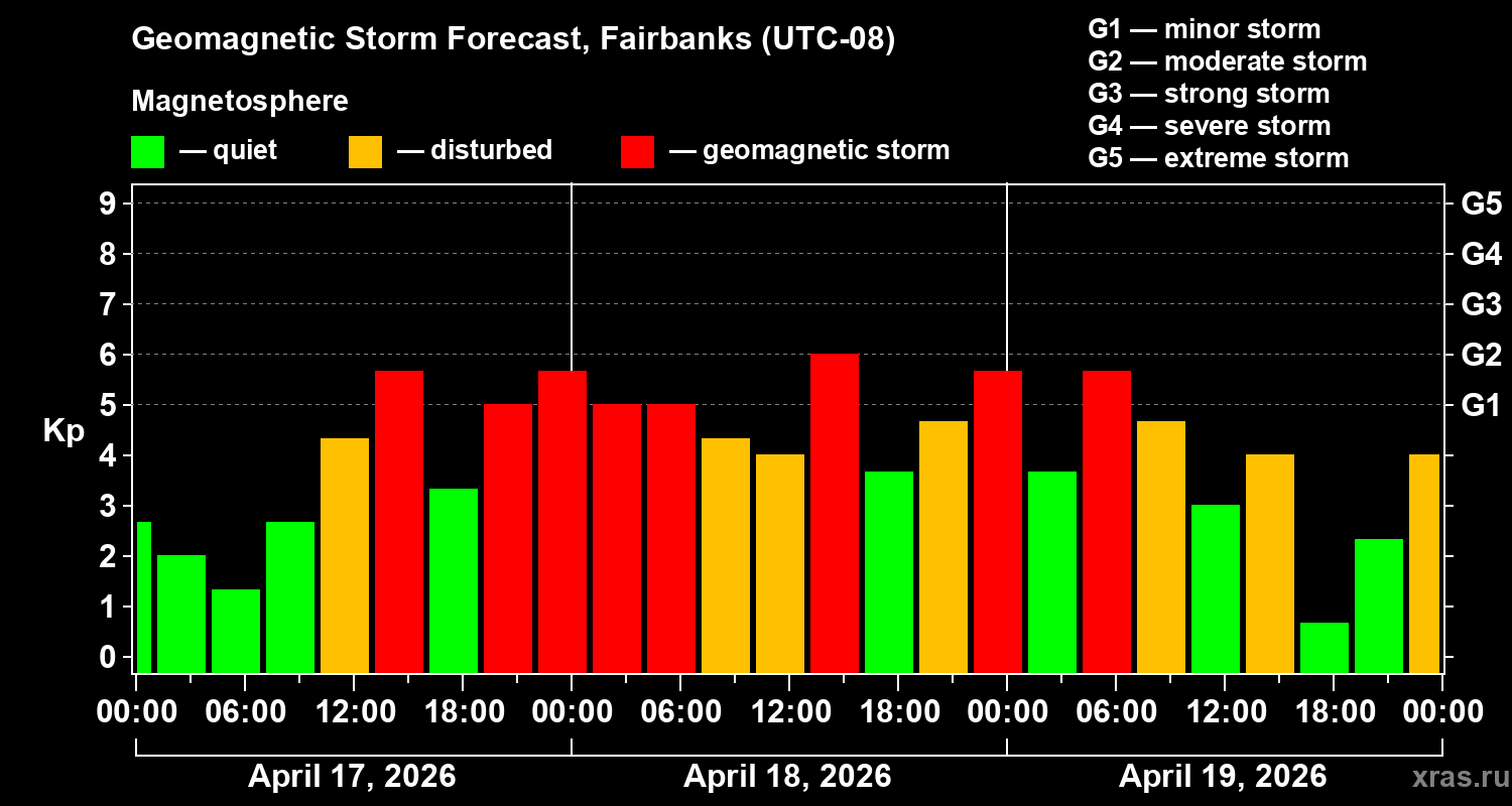 Forecast of the geomagnetic index&nbsp;Kp